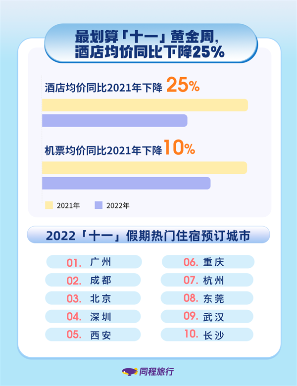 同程旅行發布2022“十一”旅行消費數據報告：機酒價格最劃算，體育旅游成熱門