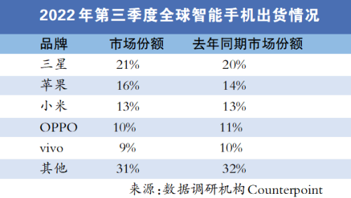 全球智能手機出貨量下滑 國內國換機周期預計增加到34個月