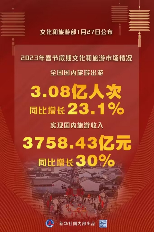 2023年春節假期國內旅游出游3.08億人次