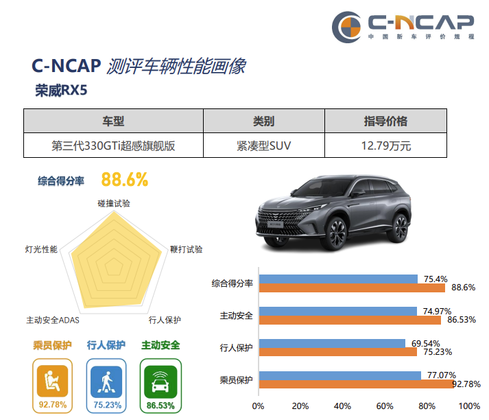 榮威RX5獲C-NCAP碰撞測試五星級安全評價