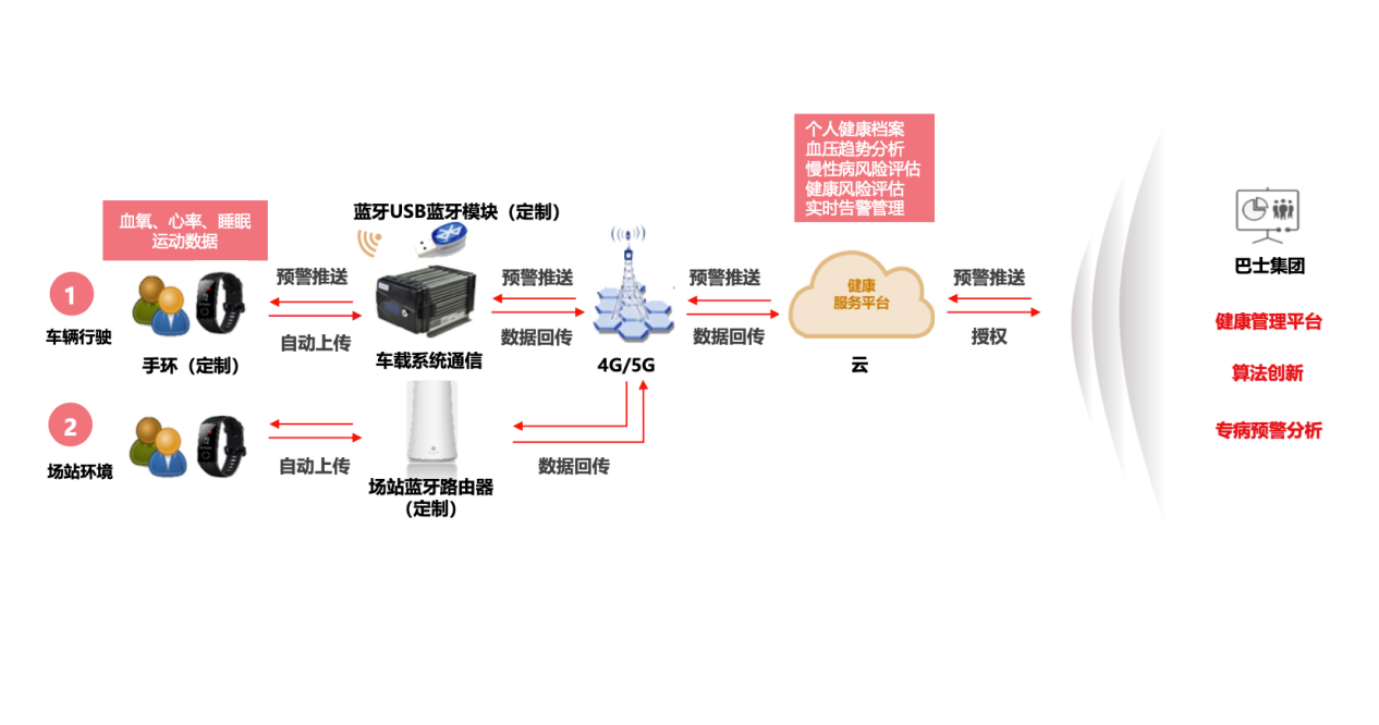 桂花網(wǎng)藍(lán)牙網(wǎng)關(guān)助力司乘人員職業(yè)健康監(jiān)測(cè)