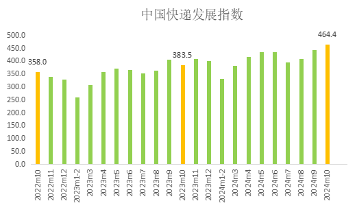 中國快遞發展指數報告：10月快遞行業業務增速明顯加快
