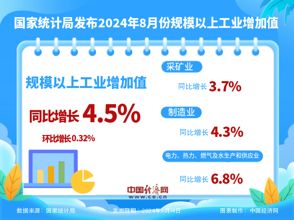 國家統計局：8月份規模以上工業增加值增長4.5%