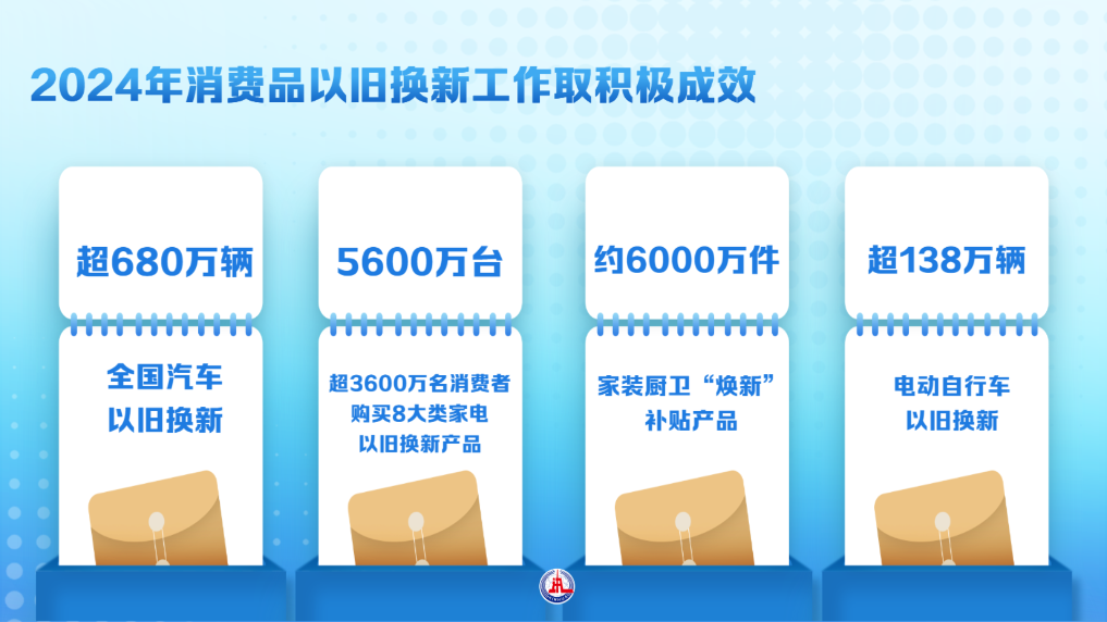 超1.3萬億元！以舊換新?lián)Q出消費(fèi)新動(dòng)能
