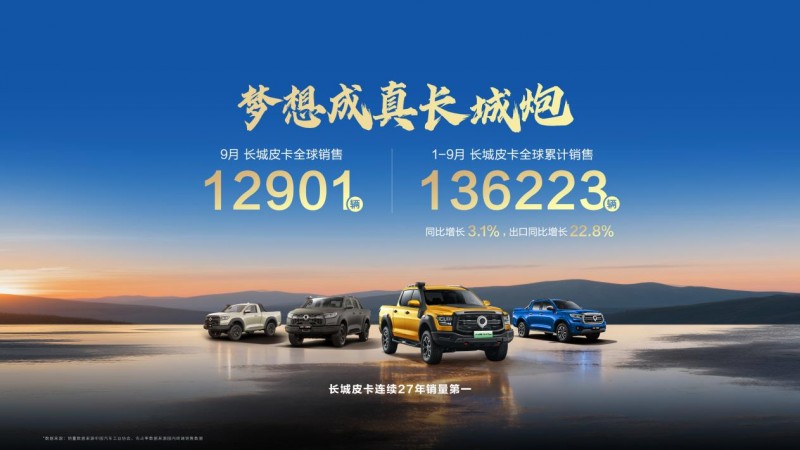 長城皮卡1-9月全球累計銷售13.6萬輛 長城炮全性能家族出征阿拉善