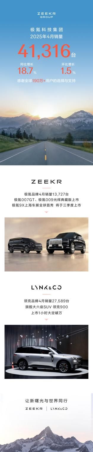 極氪科技集團4月銷量41,316臺，同比增長18.7%