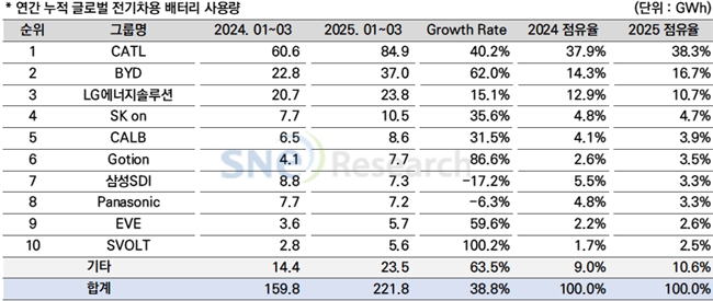 蜂巢能源刷新全球化進程：海外出貨量飆升126% 連續9個月位列全球動力電池TOP10